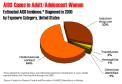 HIV / AIDS Graph