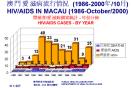 HIV / AIDS Bar Graph