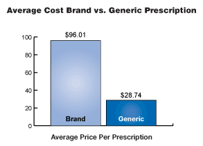 Generics offer these savings without sacrificing quality, safety or effectiveness.